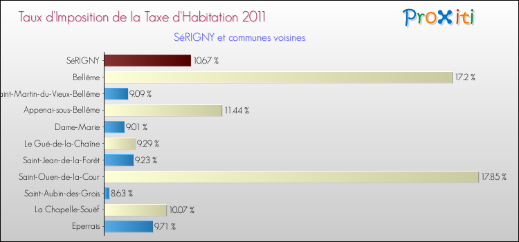 Taux d'imposition de la taxe d'habitation 2011 pour SéRIGNY et les communes proches Comparaison des taux d'imposition de la taxe d'habitation 2011 pour SéRIGNY et les communes voisines