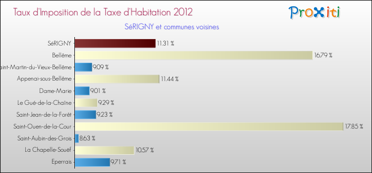 Taux d'imposition de la taxe d'habitation 2012 pour SéRIGNY et les communes proches Comparaison des taux d'imposition de la taxe d'habitation 2012 pour SéRIGNY et les communes voisines