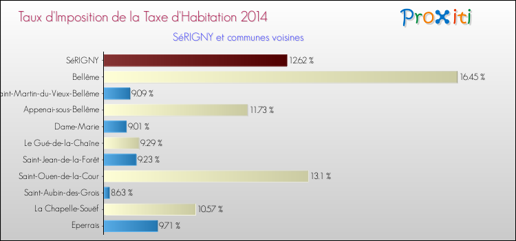 Taux d'imposition de la taxe d'habitation 2014 pour SéRIGNY et les communes proches Comparaison des taux d'imposition de la taxe d'habitation 2014 pour SéRIGNY et les communes voisines