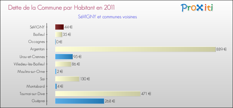 Dette par habitant de la commune en 2011 pour SéVIGNY et les communes proches Comparaison de la dette par habitant de la commune en 2011 pour SéVIGNY et les communes voisines