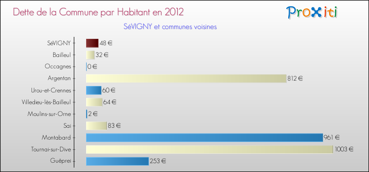 Dette par habitant de la commune en 2012 pour SéVIGNY et les communes proches Comparaison de la dette par habitant de la commune en 2012 pour SéVIGNY et les communes voisines