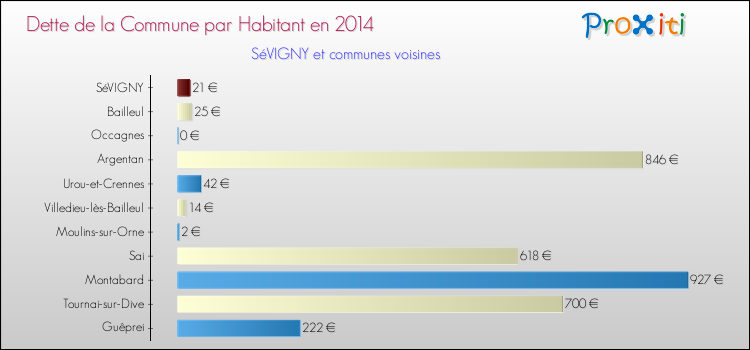 Dette par habitant de la commune en 2014 pour SéVIGNY et les communes proches Comparaison de la dette par habitant de la commune en 2014 pour SéVIGNY et les communes voisines
