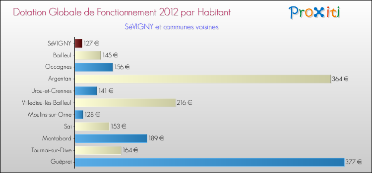 Montant des dotations globales de fonctionnement DGF par Habitant pour SéVIGNY et les communes proches Comparaison des des dotations globales de fonctionnement DGF par habitant pour SéVIGNY et les communes voisines