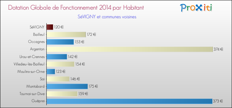 Montant des dotations globales de fonctionnement DGF par Habitant pour SéVIGNY et les communes proches en 2014. Comparaison des des dotations globales de fonctionnement DGF par habitant pour SéVIGNY et les communes voisines en 2014.