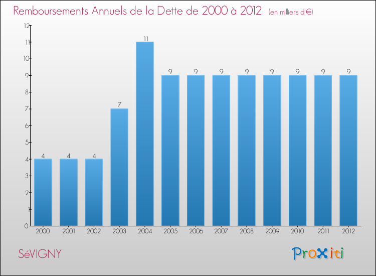 Evolution de l'annuité de la dette pour la commune de SéVIGNY de 2000 à 2012 Annuités de la dette pour SéVIGNY de 2000 à 2012