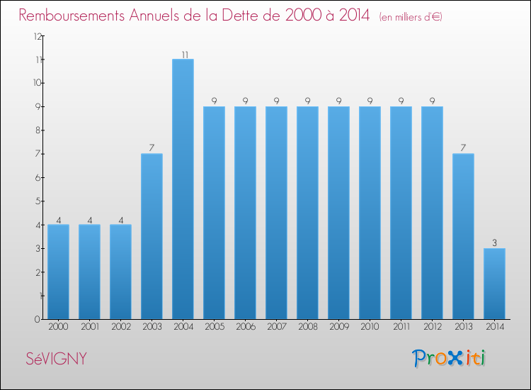Evolution de l'annuité de la dette pour la commune de SéVIGNY de 2000 à 2014 Annuités de la dette pour SéVIGNY de 2000 à 2014