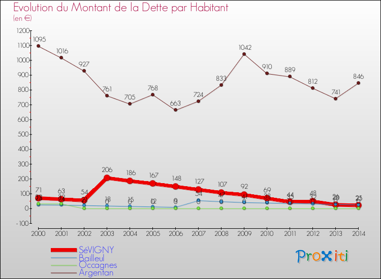 Evolution de la dette par habitant pour la commune de SéVIGNY et les communes proches de 2000 à 2014 Comparaison de la dette par habitant pour SéVIGNY et les communes voisines de 2000 à 2014
