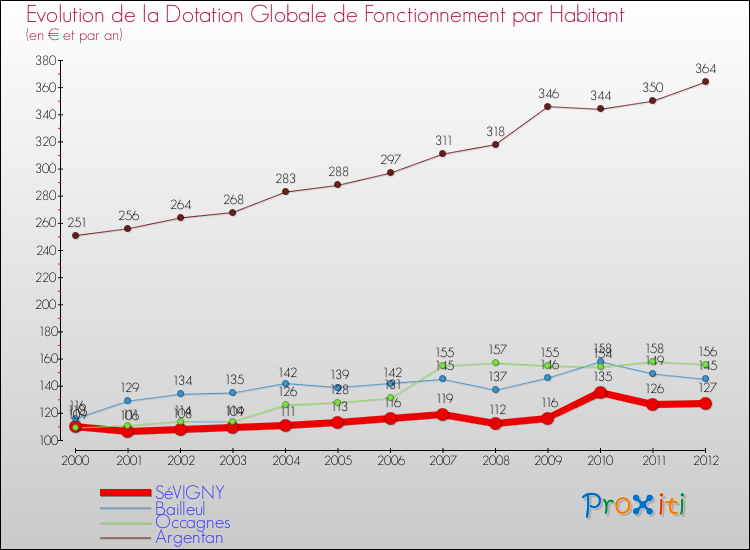 Evolution et montant de la dotation globale de fonctionnement par Habitant pour SéVIGNY et les communes proches Comparaison des dotations globales de fonctionnement par habitant pour SéVIGNY et les communes voisines