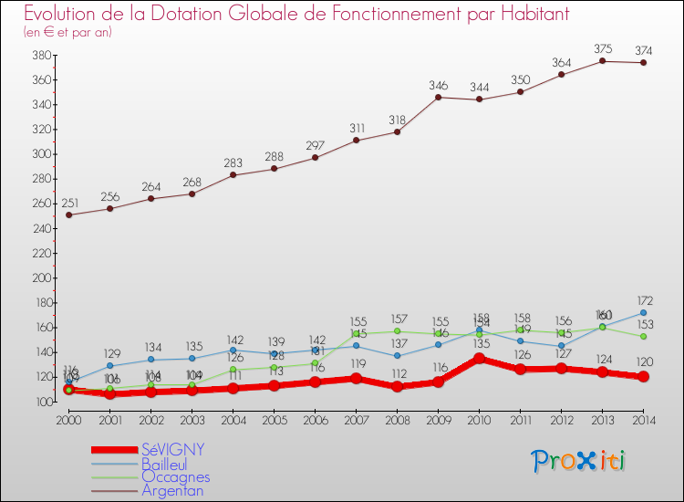 Evolution et montant de la dotation globale de fonctionnement par Habitant pour SéVIGNY et les communes proches de 2000 à 2014. Comparaison des dotations globales de fonctionnement par habitant pour SéVIGNY et les communes voisines de 2000 à 2014.
