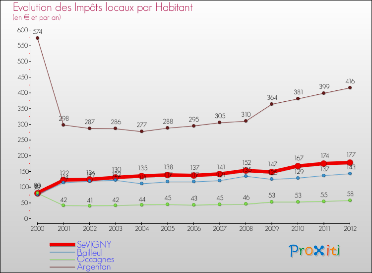 Evolution et montant des impôts locaux par Habitant pour SéVIGNY et les communes proches Comparaison des impôts locaux par habitant pour SéVIGNY et les communes voisines