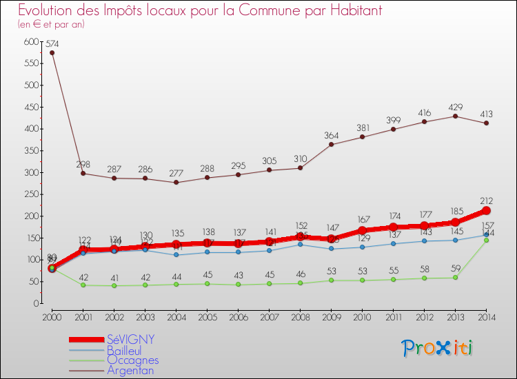 Evolution et montant des impôts locaux par Habitant pour SéVIGNY et les communes proches de 2000 à 2014 Comparaison des impôts locaux par habitant pour SéVIGNY et les communes voisines de 2000 à 2014