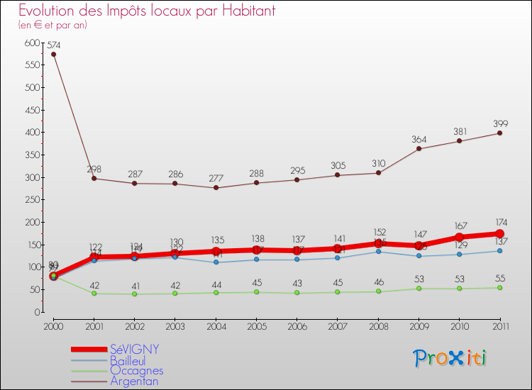 Evolution et montant des impôts locaux par Habitant pour SéVIGNY et les communes proches Comparaison des impôts locaux par habitant pour SéVIGNY et les communes voisines