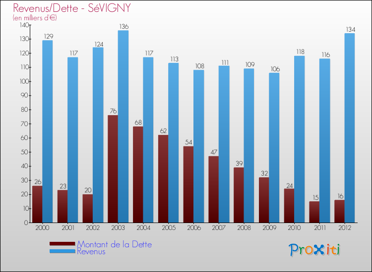 Evolution comparée de la dette et des revenus pour la commune de SéVIGNY de 2000 à 2012 Comparaison de la dette et des revenus pour SéVIGNY de 2000 à 2012