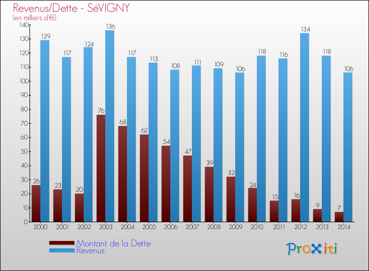 Evolution comparée de la dette et des revenus pour la commune de SéVIGNY de 2000 à 2014 Comparaison de la dette et des revenus pour SéVIGNY de 2000 à 2014