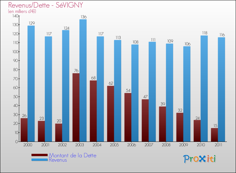 Evolution comparée de la dette et des revenus pour la commune de SéVIGNY de 2000 à 2011 Comparaison de la dette et des revenus pour SéVIGNY de 2000 à 2011