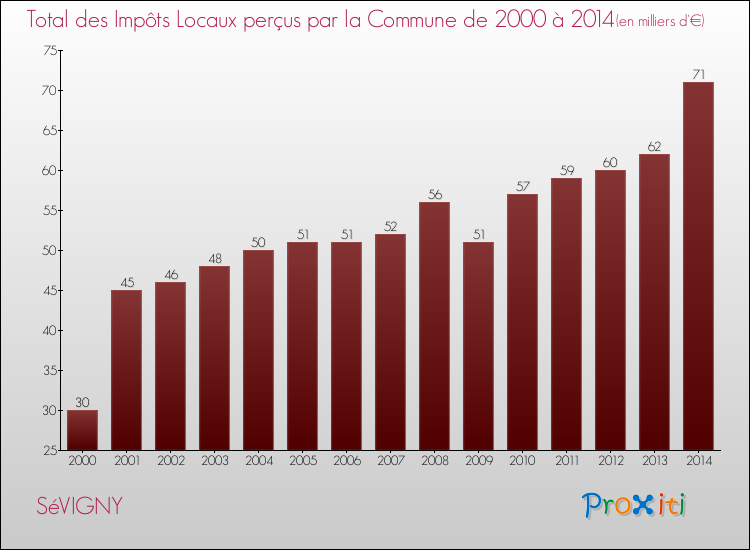 Evolution des Impôts Locaux pour la commune de SéVIGNY de 2000 à 2014 Evolution des Impôts Locaux pour SéVIGNY de 2000 à 2014