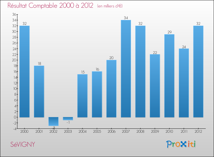 Evolution du résultat comptable pour la commune de SéVIGNY de 2000 à 2012 Evolution du résultat comptable pour SéVIGNY de 2000 à 2012
