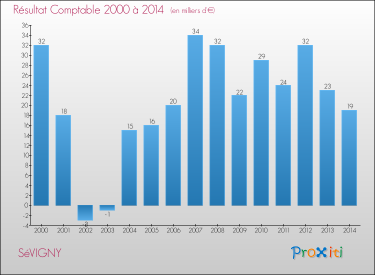 Evolution du résultat comptable pour la commune de SéVIGNY de 2000 à 2014 Evolution du résultat comptable pour SéVIGNY de 2000 à 2014