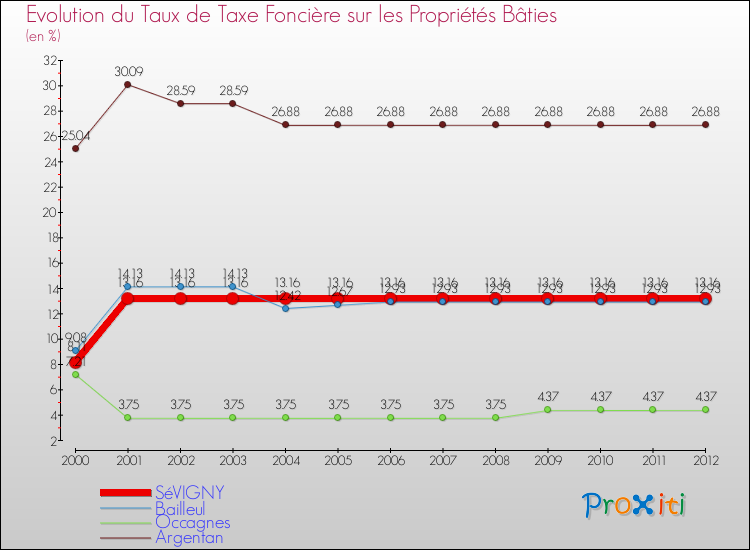 Evolution du taux de la taxe foncière sur le bati pour SéVIGNY et les communes proches de 2000 à 2012 Comparaison des taux de taxe foncière sur le bati pour SéVIGNY et les communes voisines de 2000 à 2012