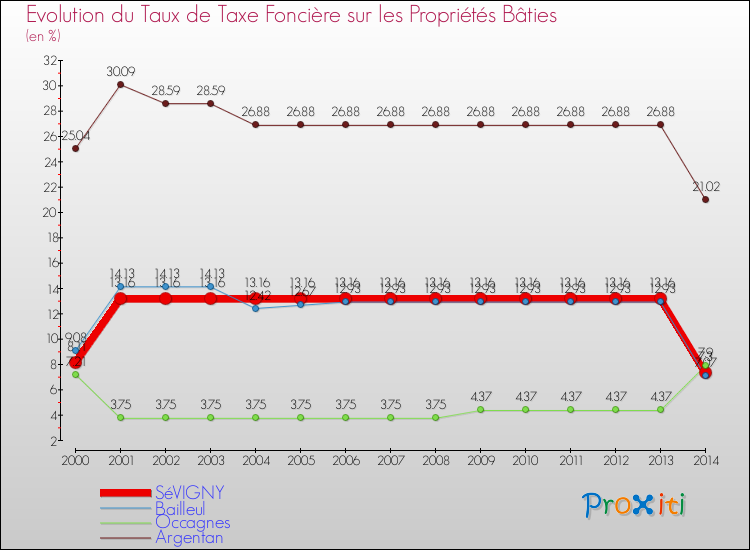 Evolution du taux de la taxe foncière sur le bati pour SéVIGNY et les communes proches de 2000 à 2014 Comparaison des taux de taxe foncière sur le bati pour SéVIGNY et les communes voisines de 2000 à 2014