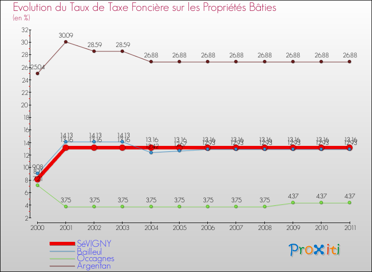 Evolution du taux de la taxe foncière sur le bati pour SéVIGNY et les communes proches Comparaison des taux de taxe foncière sur le bati pour SéVIGNY et les communes voisines