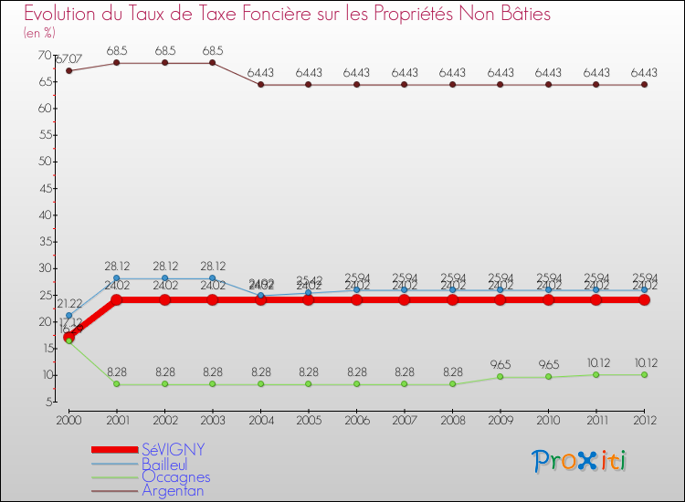 Evolution du taux de la taxe foncière sur les immeubles et terrains non batis pour SéVIGNY et les communes proches de 2000 à 2012 Comparaison des taux de la taxe foncière sur les immeubles et terrains non batis pour SéVIGNY et les communes voisines de 2000 à 2012