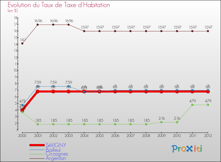 Evolution du taux de la taxe d'habitation pour SéVIGNY et les communes proches Comparaison des taux de la taxe d'habitation pour SéVIGNY et les communes voisines