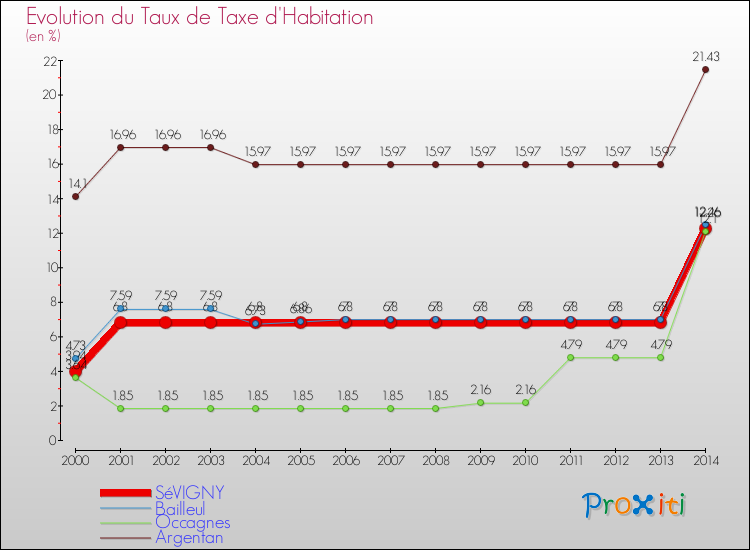 Evolution du taux de la taxe d'habitation pour SéVIGNY et les communes proches de 2000 à 2014 Comparaison des taux de la taxe d'habitation pour SéVIGNY et les communes voisines de 2000 à 2014