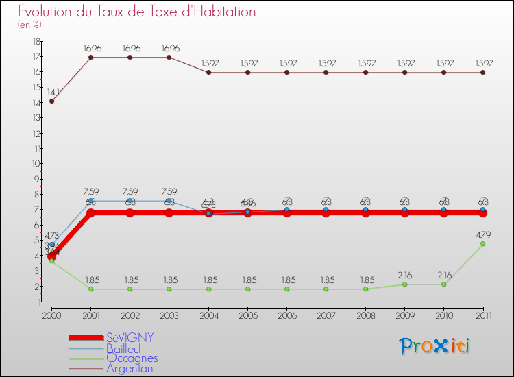 Evolution du taux de la taxe d'habitation pour SéVIGNY et les communes proches Comparaison des taux de la taxe d'habitation pour SéVIGNY et les communes voisines