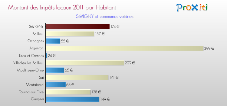 Montant des impôts locaux par Habitant pour SéVIGNY et les communes proches Comparaison des impôts locaux par habitant pour SéVIGNY et les communes voisines