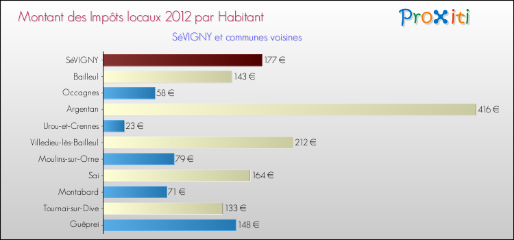 Montant des impôts locaux par Habitant pour SéVIGNY et les communes proches Comparaison des impôts locaux par habitant pour SéVIGNY et les communes voisines