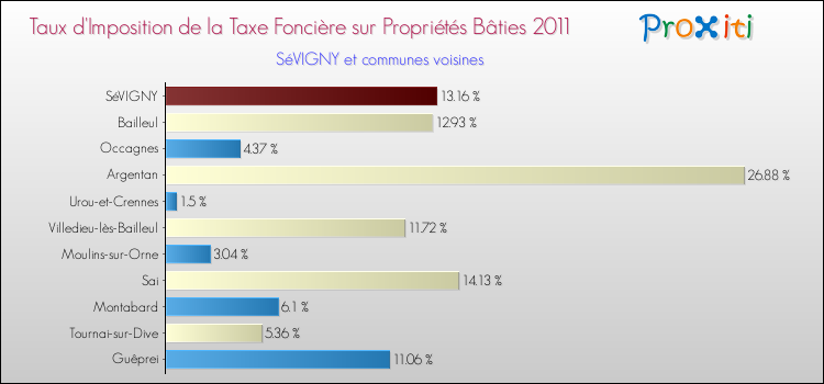Taux d'imposition de la taxe foncière sur le bati 2011 pour SéVIGNY et les communes proches Comparaison des taux d'imposition de la taxe foncière sur le bati 2011 pour SéVIGNY et les communes voisines