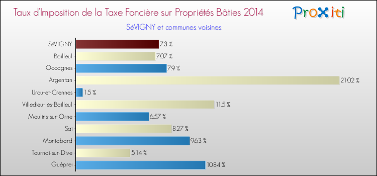 Taux d'imposition de la taxe foncière sur le bati 2014 pour SéVIGNY et les communes proches Comparaison des taux d'imposition de la taxe foncière sur le bati 2014 pour SéVIGNY et les communes voisines