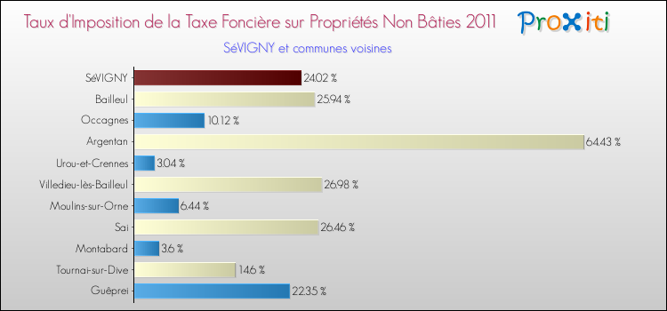 Taux d'imposition de la taxe foncière sur les immeubles et terrains non batis 2011 pour SéVIGNY et les communes proches Comparaison des taux d'imposition de la taxe foncière sur les immeubles et terrains non batis 2011 pour SéVIGNY et les communes voisines