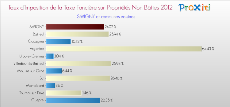Taux d'imposition de la taxe foncière sur les immeubles et terrains non batis 2012 pour SéVIGNY et les communes proches Comparaison des taux d'imposition de la taxe foncière sur les immeubles et terrains non batis 2012 pour SéVIGNY et les communes voisines