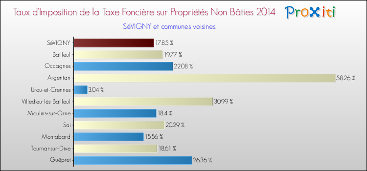 Taux d'imposition de la taxe foncière sur les immeubles et terrains non batis 2014 pour SéVIGNY et les communes proches Comparaison des taux d'imposition de la taxe foncière sur les immeubles et terrains non batis 2014 pour SéVIGNY et les communes voisines
