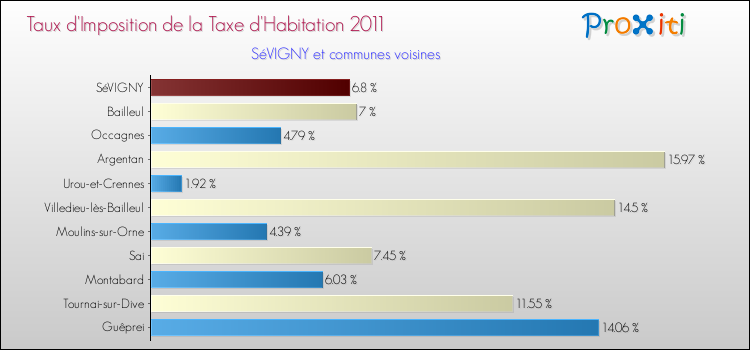 Taux d'imposition de la taxe d'habitation 2011 pour SéVIGNY et les communes proches Comparaison des taux d'imposition de la taxe d'habitation 2011 pour SéVIGNY et les communes voisines