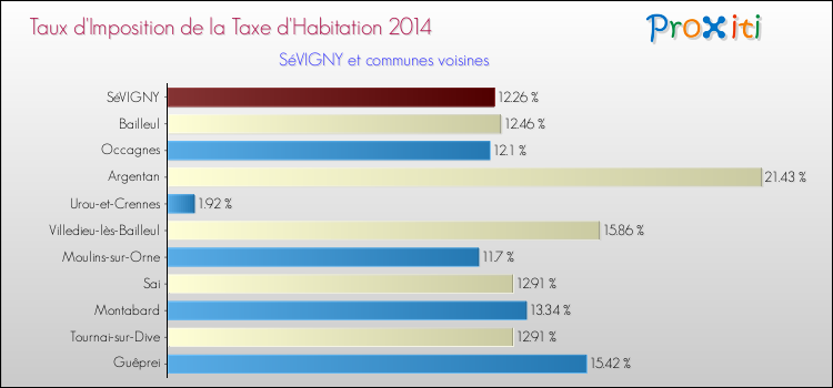 Taux d'imposition de la taxe d'habitation 2014 pour SéVIGNY et les communes proches Comparaison des taux d'imposition de la taxe d'habitation 2014 pour SéVIGNY et les communes voisines