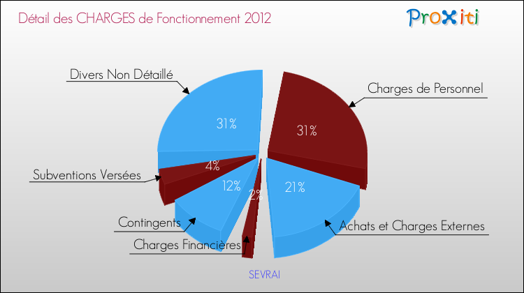 Décomposition des Charges de Fonctionnement 2012 de la commune de SEVRAI Charges de Fonctionnement 2012 pour la commune de SEVRAI