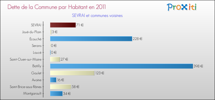 Dette par habitant de la commune en 2011 pour SEVRAI et les communes proches Comparaison de la dette par habitant de la commune en 2011 pour SEVRAI et les communes voisines