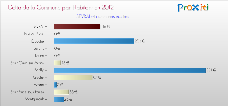 Dette par habitant de la commune en 2012 pour SEVRAI et les communes proches Comparaison de la dette par habitant de la commune en 2012 pour SEVRAI et les communes voisines