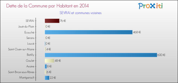 Dette par habitant de la commune en 2014 pour SEVRAI et les communes proches Comparaison de la dette par habitant de la commune en 2014 pour SEVRAI et les communes voisines