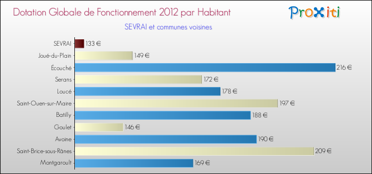 Montant des dotations globales de fonctionnement DGF par Habitant pour SEVRAI et les communes proches Comparaison des des dotations globales de fonctionnement DGF par habitant pour SEVRAI et les communes voisines