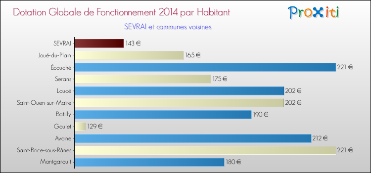 Montant des dotations globales de fonctionnement DGF par Habitant pour SEVRAI et les communes proches en 2014. Comparaison des des dotations globales de fonctionnement DGF par habitant pour SEVRAI et les communes voisines en 2014.