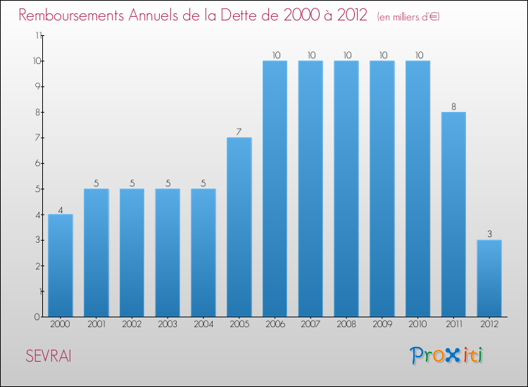 Evolution de l'annuité de la dette pour la commune de SEVRAI de 2000 à 2012 Annuités de la dette pour SEVRAI de 2000 à 2012