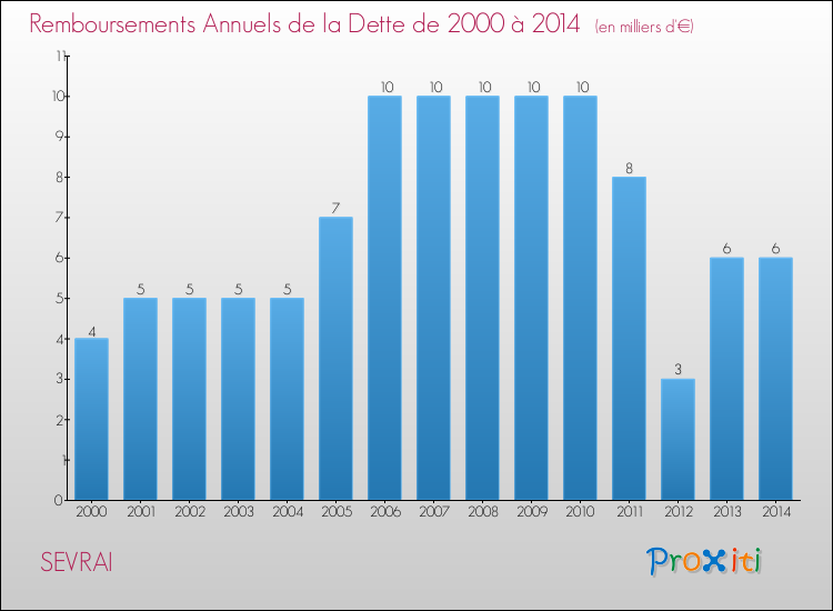 Evolution de l'annuité de la dette pour la commune de SEVRAI de 2000 à 2014 Annuités de la dette pour SEVRAI de 2000 à 2014