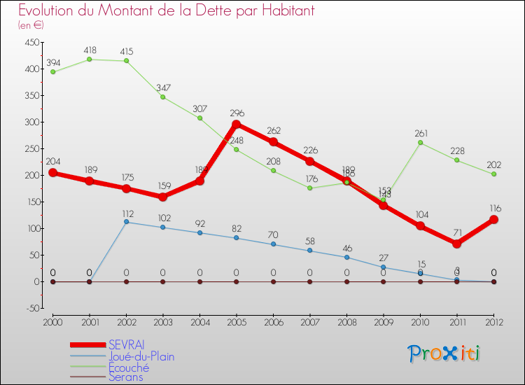 Evolution de la dette par habitant pour la commune de SEVRAI et les communes proches de 2000 à 2012 Comparaison de la dette par habitant pour SEVRAI et les communes voisines de 2000 à 2012