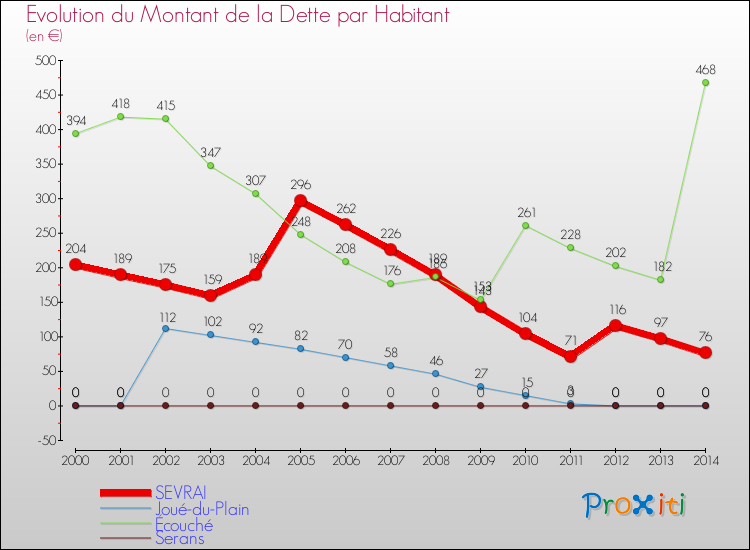 Evolution de la dette par habitant pour la commune de SEVRAI et les communes proches de 2000 à 2014 Comparaison de la dette par habitant pour SEVRAI et les communes voisines de 2000 à 2014