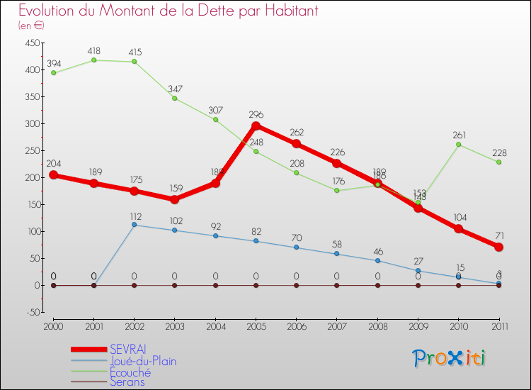 Evolution de la dette par habitant pour la commune de SEVRAI et les communes proches Comparaison de la dette par habitant pour SEVRAI et les communes voisines