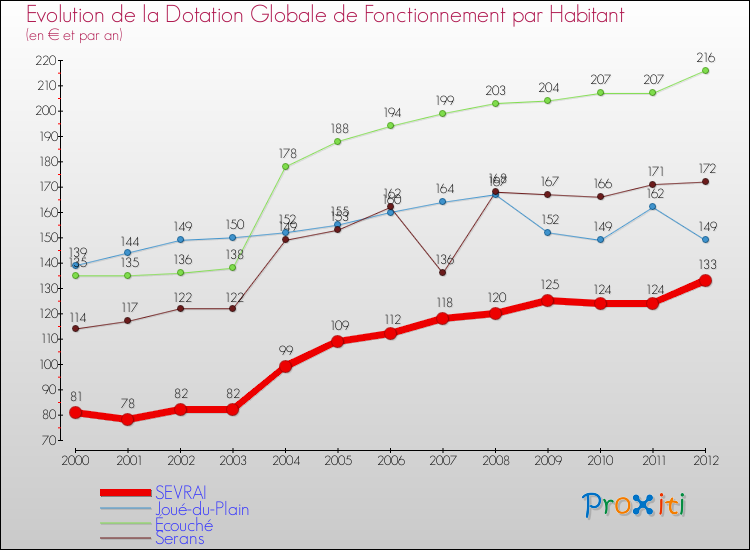 Evolution et montant de la dotation globale de fonctionnement par Habitant pour SEVRAI et les communes proches Comparaison des dotations globales de fonctionnement par habitant pour SEVRAI et les communes voisines